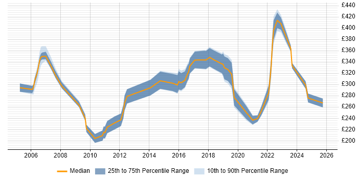 Contractor daily rate distribution trend for Telephony Engineer job vacancies in the North of England