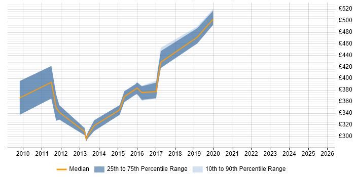 Contractor daily rate distribution trend for jobs in the North of England citing Telepresence