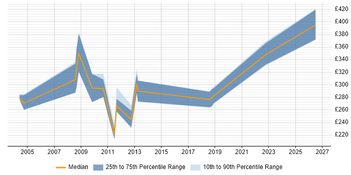 Contractor daily rate distribution trend for jobs in the North of England citing Telesales