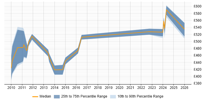 Contractor daily rate distribution trend for jobs in the North of England citing Temenos T24