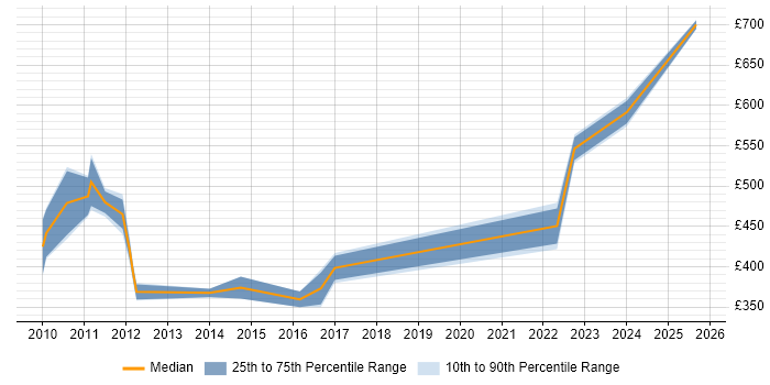 Contractor daily rate distribution trend for jobs in the North of England citing Temenos
