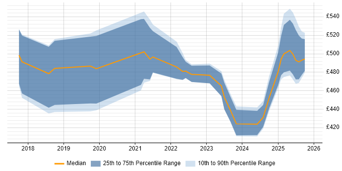 Contractor daily rate distribution trend for jobs in the North of England citing TensorFlow
