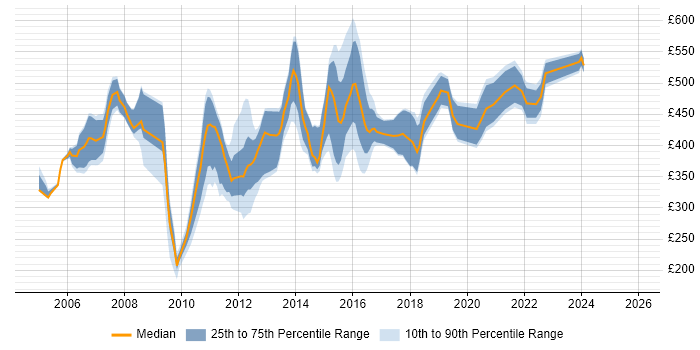 Contractor daily rate distribution trend for jobs in the North of England citing Teradata