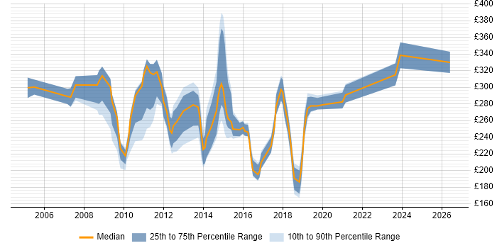 Contractor daily rate distribution trend for jobs in the North of England citing Terminal Services