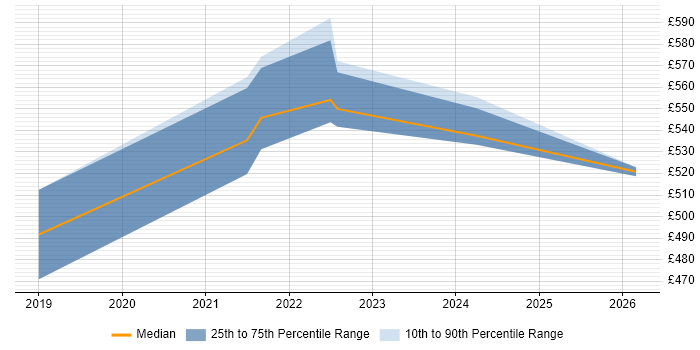 Contractor daily rate distribution trend for jobs in the North of England citing Terragrunt