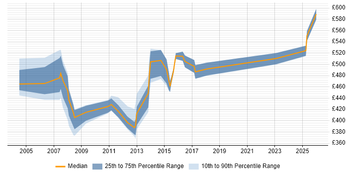 Contractor daily rate distribution trend for Test Architect job vacancies in the North of England