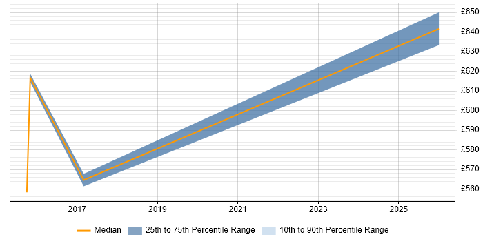 Contractor daily rate distribution trend for Test Automation Architect job vacancies in the North of England