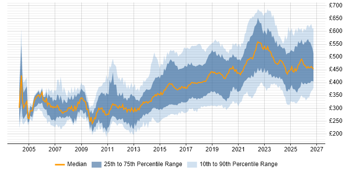 Contractor daily rate distribution trend for jobs in the North of England citing Test Automation
