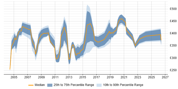 Contractor daily rate distribution trend for Test Consultant job vacancies in the North of England