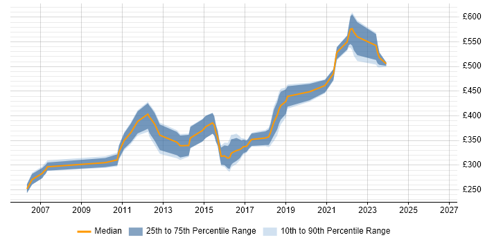 Contractor daily rate distribution trend for jobs in the North of England citing Test Harness