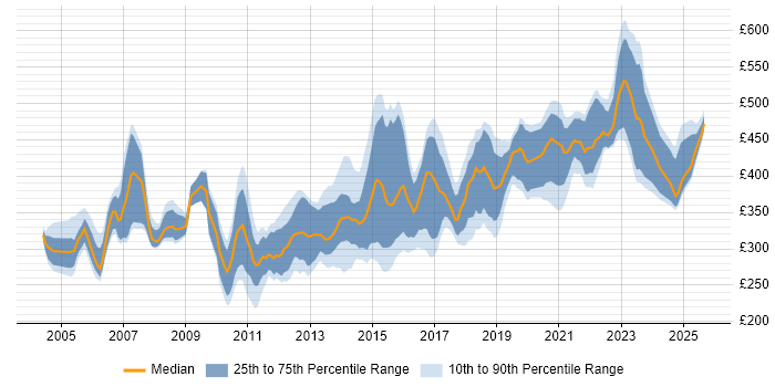 Contractor daily rate distribution trend for Test Leader job vacancies in the North of England