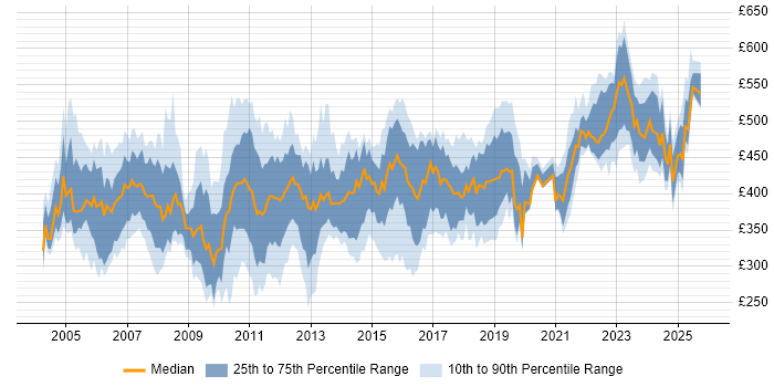 Contractor daily rate distribution trend for Test Manager job vacancies in the North of England