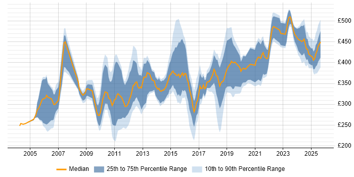 Contractor daily rate distribution trend for jobs in the North of England citing Test Planning