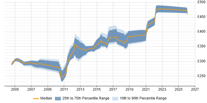Contractor daily rate distribution trend for Test Specialist job vacancies in the North of England