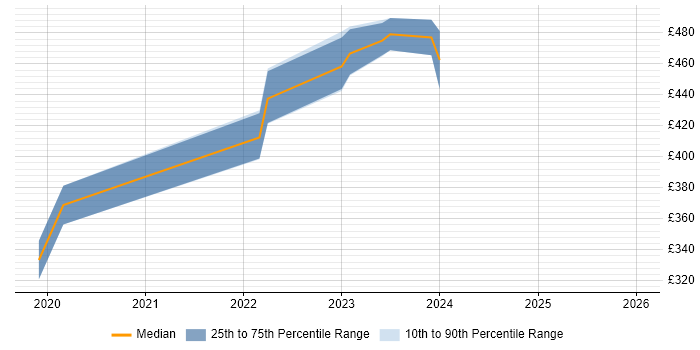 Contractor daily rate distribution trend for jobs in the North of England citing TestCafe