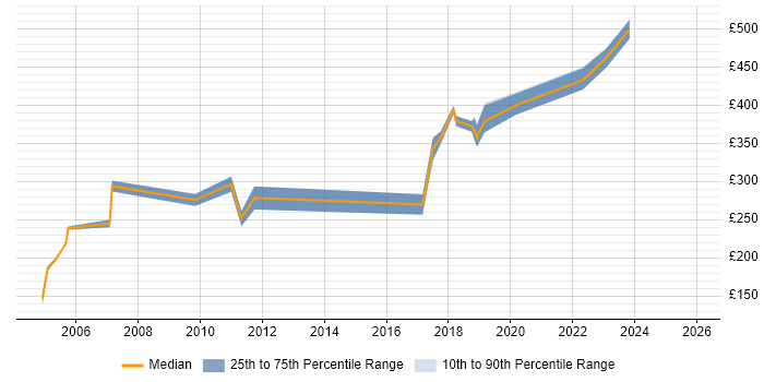 Contractor daily rate distribution trend for Testing Analyst job vacancies in the North of England