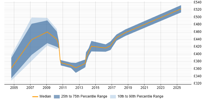 Contractor daily rate distribution trend for Testing Project Manager job vacancies in the North of England