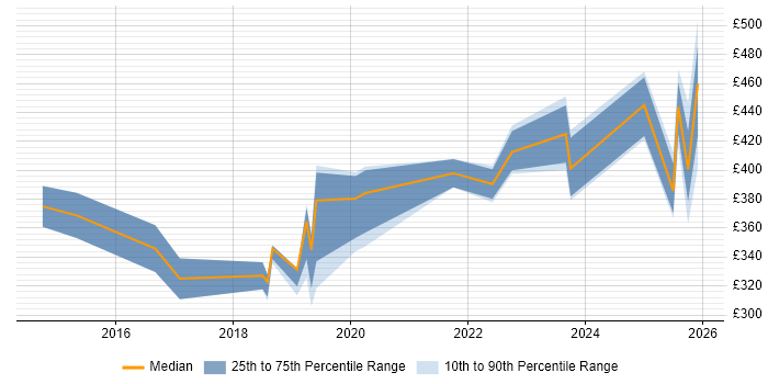 Contractor daily rate distribution trend for jobs in the North of England citing TestRail
