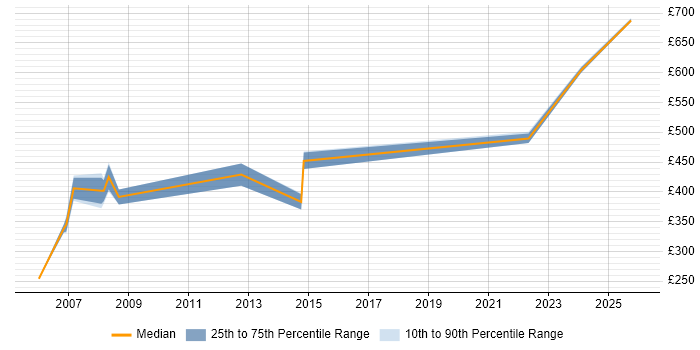 Contractor daily rate distribution trend for jobs in the North of England citing TETRA