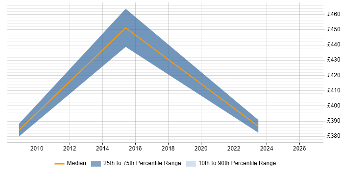 Contractor daily rate distribution trend for jobs in the North of England citing Text Analytics