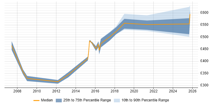 Contractor daily rate distribution trend for jobs in the North of England citing Thales