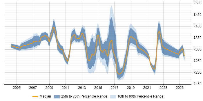 Contractor daily rate distribution trend for jobs in the North of England citing Thin Client