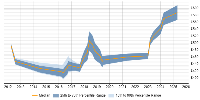 Contractor daily rate distribution trend for jobs in the North of England citing Threat Analysis