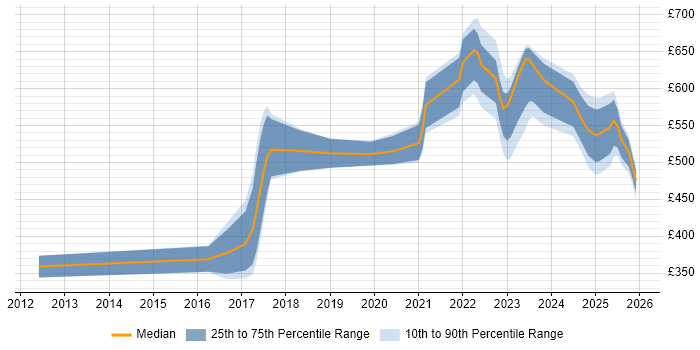 Contractor daily rate distribution trend for jobs in the North of England citing Threat Detection