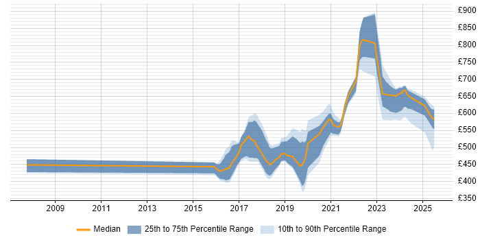 Contractor daily rate distribution trend for jobs in the North of England citing Threat Intelligence Contractor daily rate distribution trend for jobs in the North of England citing Threat Intelligence