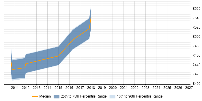 Contractor daily rate distribution trend for jobs in the North of England citing TIBCO ActiveMatrix