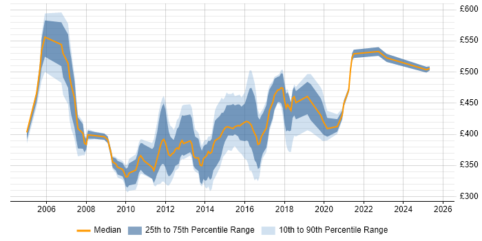 Contractor daily rate distribution trend for jobs in the North of England citing TIBCO Contractor daily rate distribution trend for jobs in the North of England citing TIBCO
