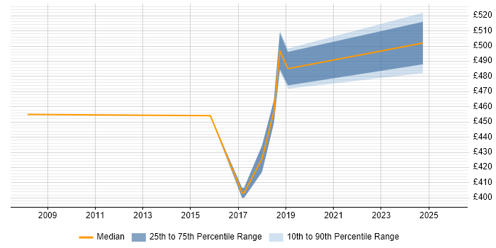 Contractor daily rate distribution trend for jobs in the North of England citing Time Series Analysis