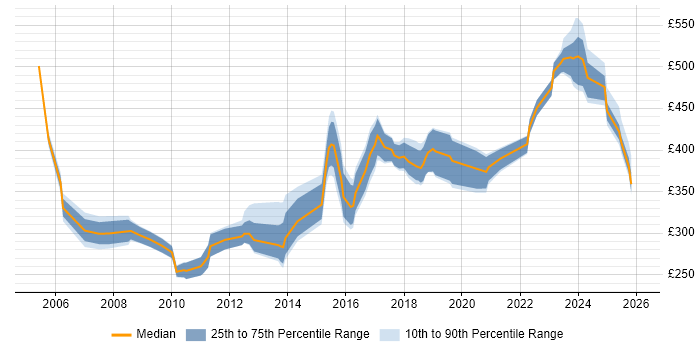 Contractor daily rate distribution trend for jobs in the North of England citing Time Sharing Option