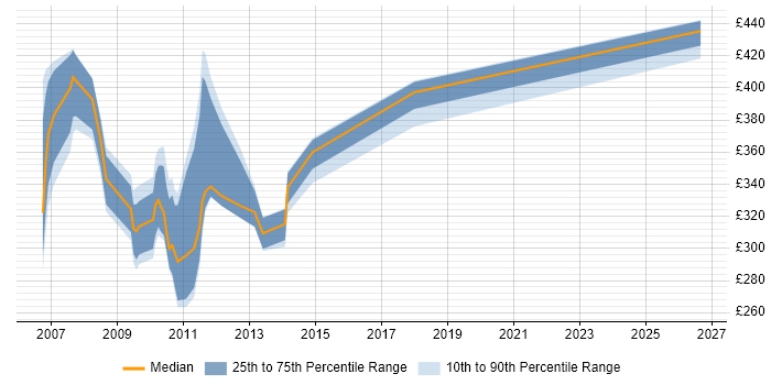 Contractor daily rate distribution trend for jobs in the North of England citing Tivoli Monitoring