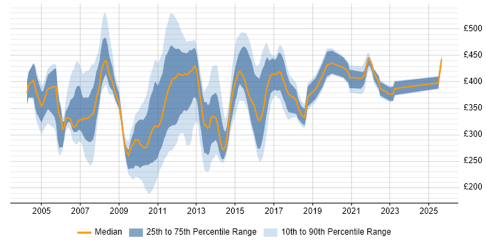 Contractor daily rate distribution trend for jobs in the North of England citing Tivoli