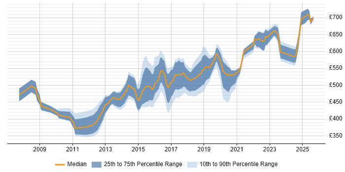 Contractor daily rate distribution trend for jobs in the North of England citing TOGAF Certification Contractor daily rate distribution trend for jobs in the North of England citing TOGAF Certification