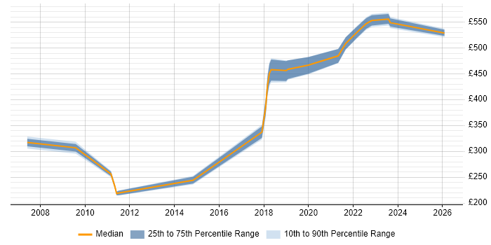 Contractor daily rate distribution trend for jobs in the North of England citing TOWER Software