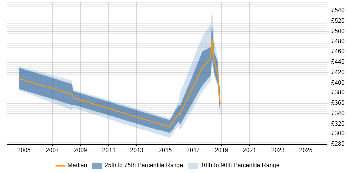 Contractor daily rate distribution trend for jobs in the North of England citing TPMS Contractor daily rate distribution trend for jobs in the North of England citing TPMS