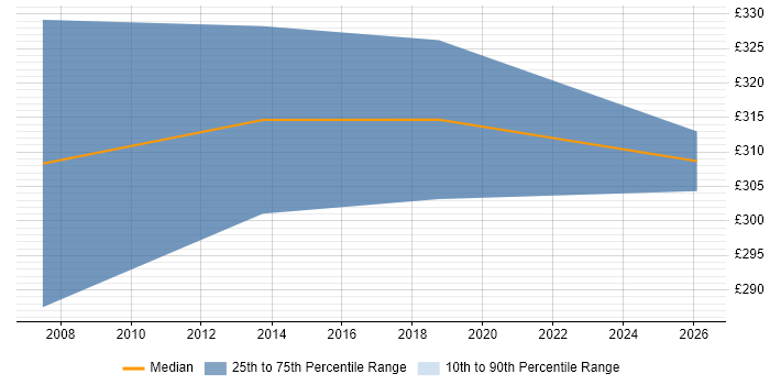 Contractor daily rate distribution trend for jobs in the North of England citing TQM