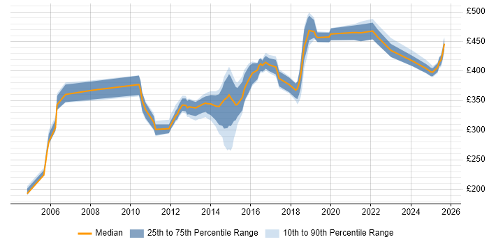 Contractor daily rate distribution trend for jobs in the North of England citing Traceability Matrix