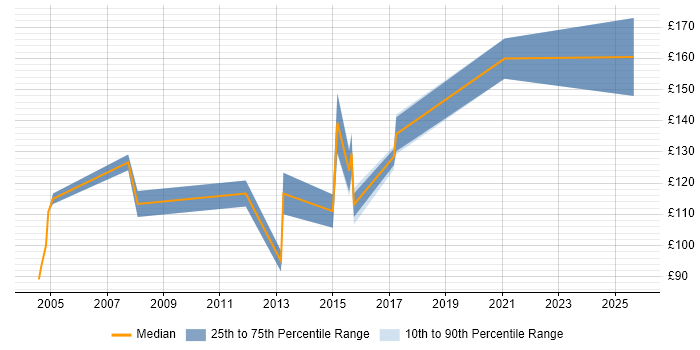 Contractor daily rate distribution trend for Trainee job vacancies in the North of England