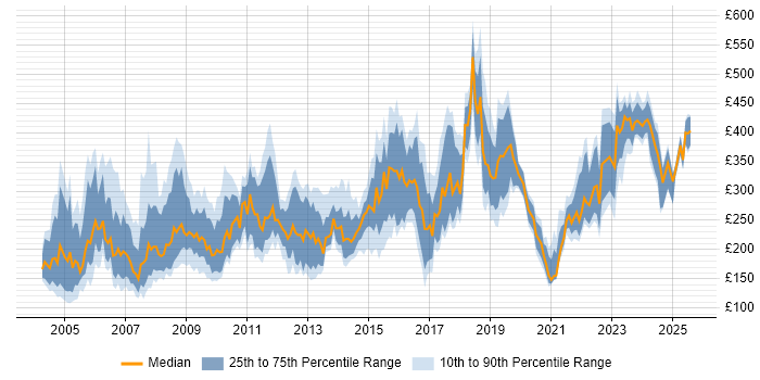 Contractor daily rate distribution trend for Trainer job vacancies in the North of England Contractor daily rate distribution trend for Trainer job vacancies in the North of England