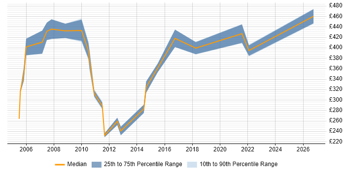 Contractor daily rate distribution trend for Training Project Manager job vacancies in the North of England