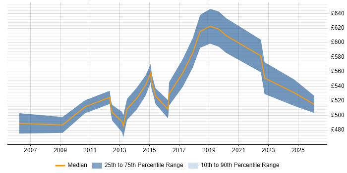 Contractor daily rate distribution trend for Transformation Consultant job vacancies in the North of England