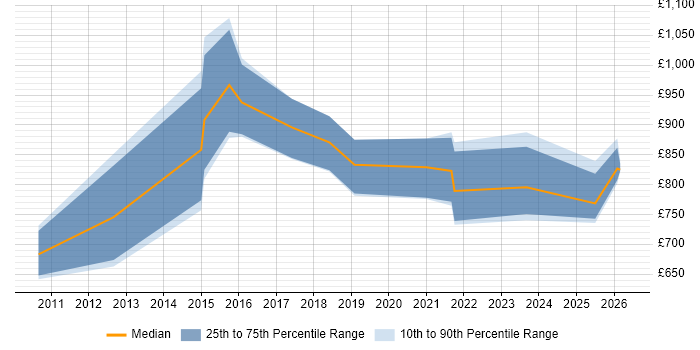 Contractor daily rate distribution trend for Transformation Director job vacancies in the North of England
