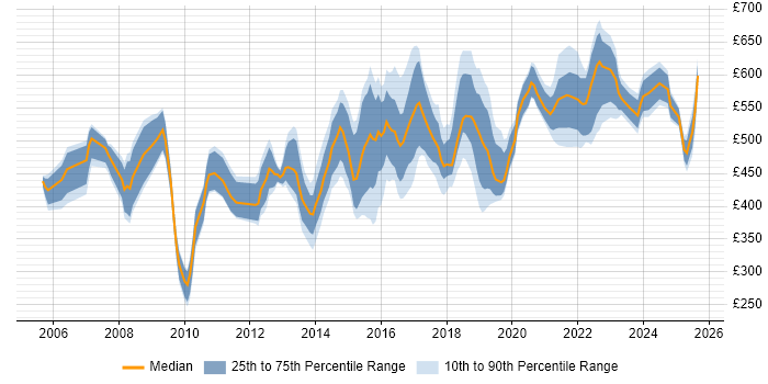 Contractor daily rate distribution trend for Transformation Manager job vacancies in the North of England