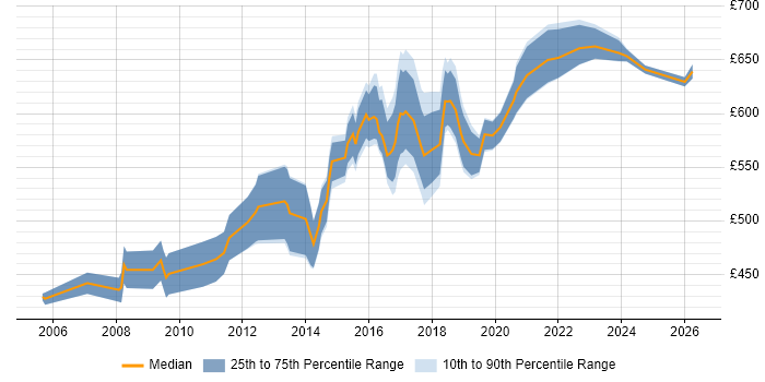 Contractor daily rate distribution trend for Transformation Programme Manager job vacancies in the North of England