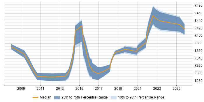 Contractor daily rate distribution trend for Transition Analyst job vacancies in the North of England
