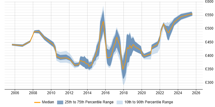 Contractor daily rate distribution trend for jobs in the North of England citing Transition Management