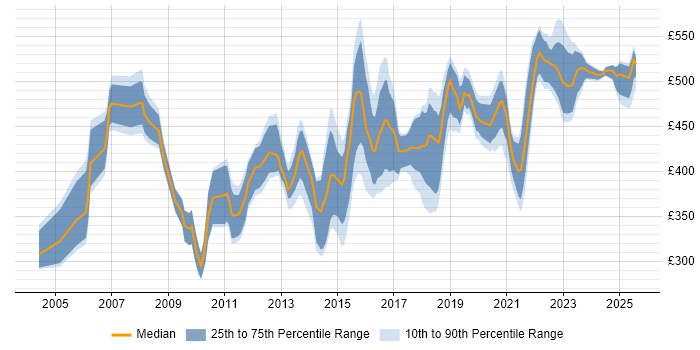 Contractor daily rate distribution trend for Transition Manager job vacancies in the North of England